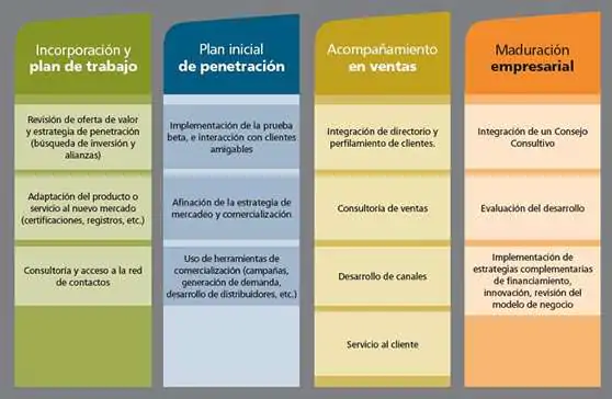 TechBA Aceleradora internacional de empresas mexicanas de base tecnológica