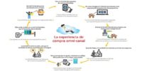 eCommerce, experiencia omnicanal, creatividad y data análisis, son claves para los negocios