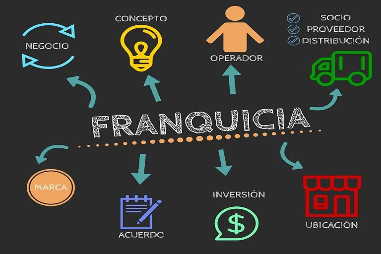 ¿Emprender un negocio desde cero o abrir una franquicia de empresas con experiencia?