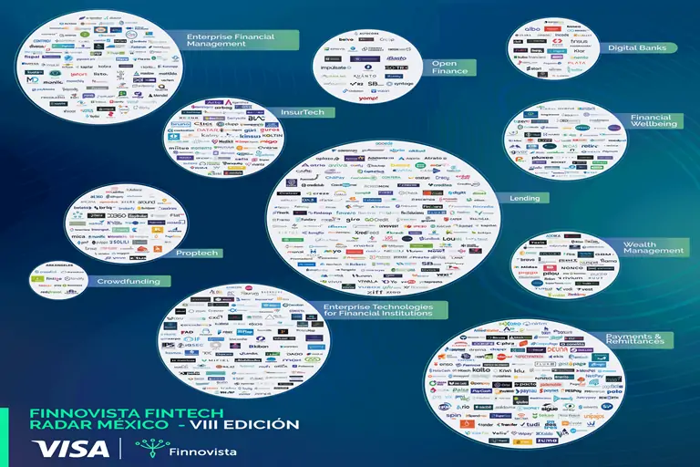 Las fintech en México reportan un notable crecimiento y contribuyen a la inclusión financiera